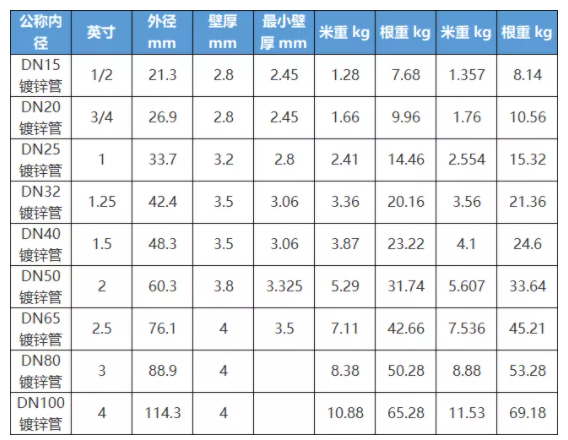 镀锌管分类及工艺知识，产业必备干货