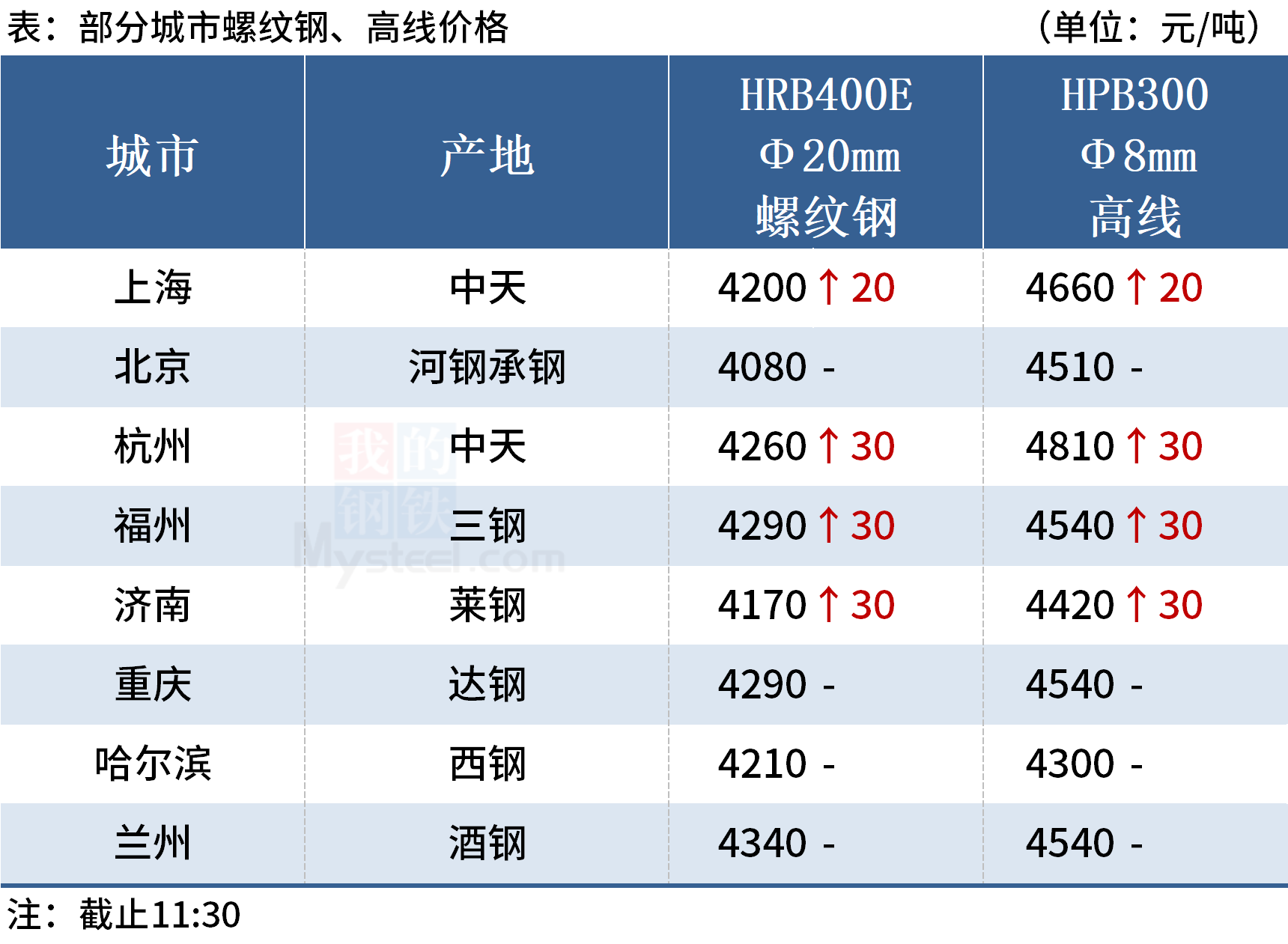 华岐钢管厂：钢价上涨为主，铁矿石期货跌近2%